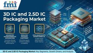 3D IC and 2.5D IC Packaging Market Advances with High-Speed Data Processing Demand
