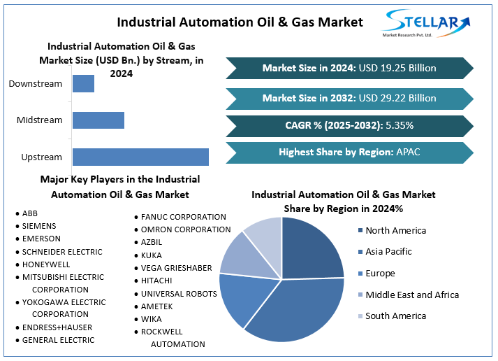 Industrial Automation Oil & Gas Market  Industry Outlook ize, Share, Growth Report, Trends and Forecast (2025-2032)