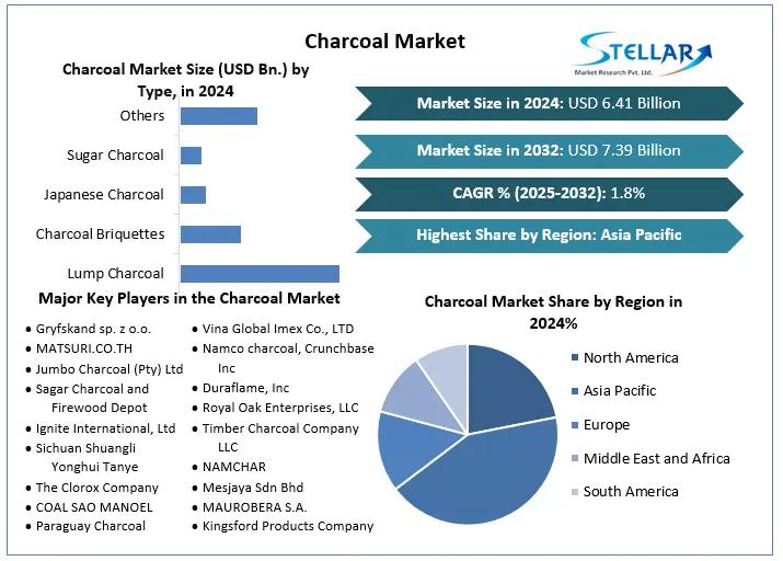 Charcoal Market:  Industry Analysis   Size, Share, Growth, Trend and Forecast (2025-2032)