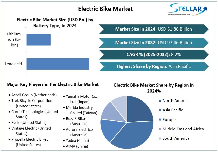 Electric Bike Market 	 Size ,Opportunities, Developments, Sales Revenue, and Forecast 2032