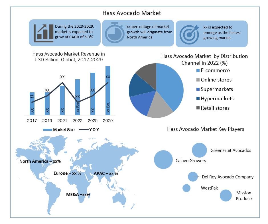 Hass Avocado Market:Share,Size,Industry Overview and Forecast (2022-2027)