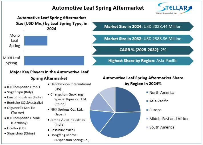 Automotive Leaf Spring Aftermarket - Industry Analysis by Type and Region and Forecast (2025-2032)