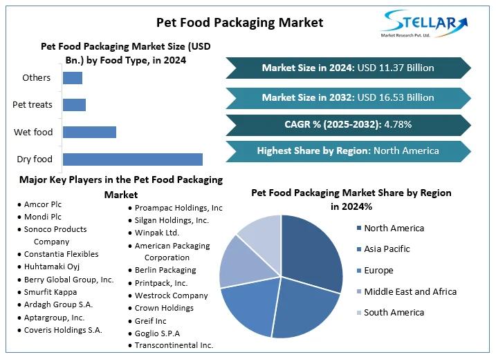 Pet Food Packaging Market 	 Size ,Opportunities, Developments, Sales Revenue, and Forecast 2032
