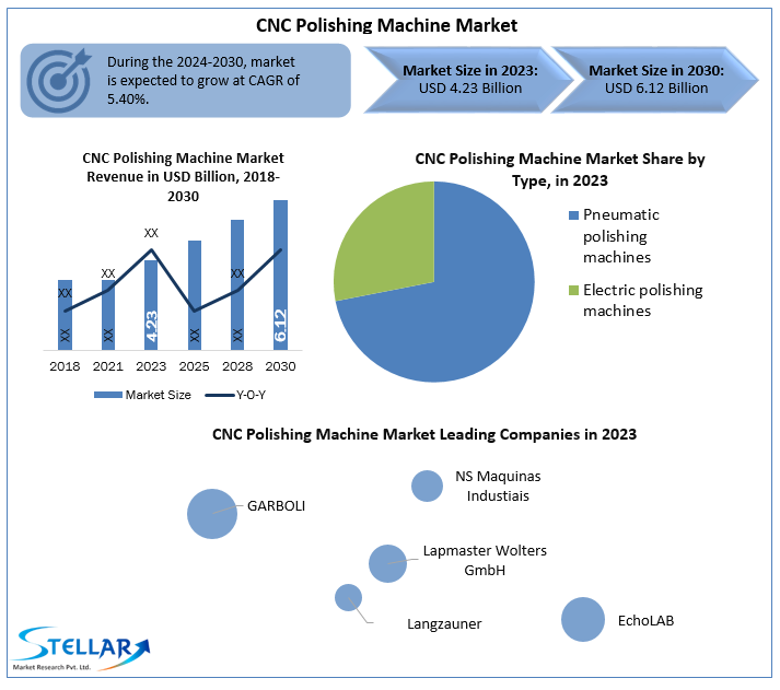CNC Polishing Machine Market  Size ,Opportunities, Developments, Sales Revenue, and Forecast 2032