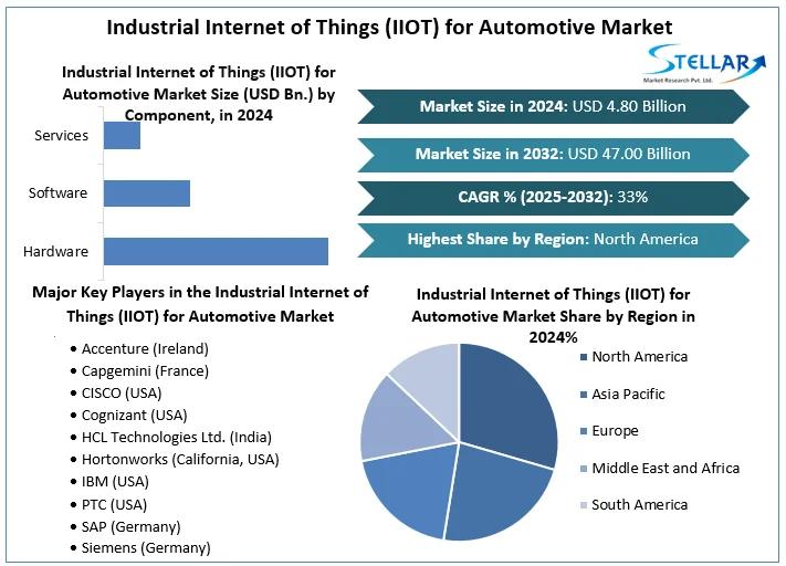 Industrial Internet of Things (IIOT) for Automotive Market - Perspective on Upcoming Impacts and Forecast Analysis (2025-2032)