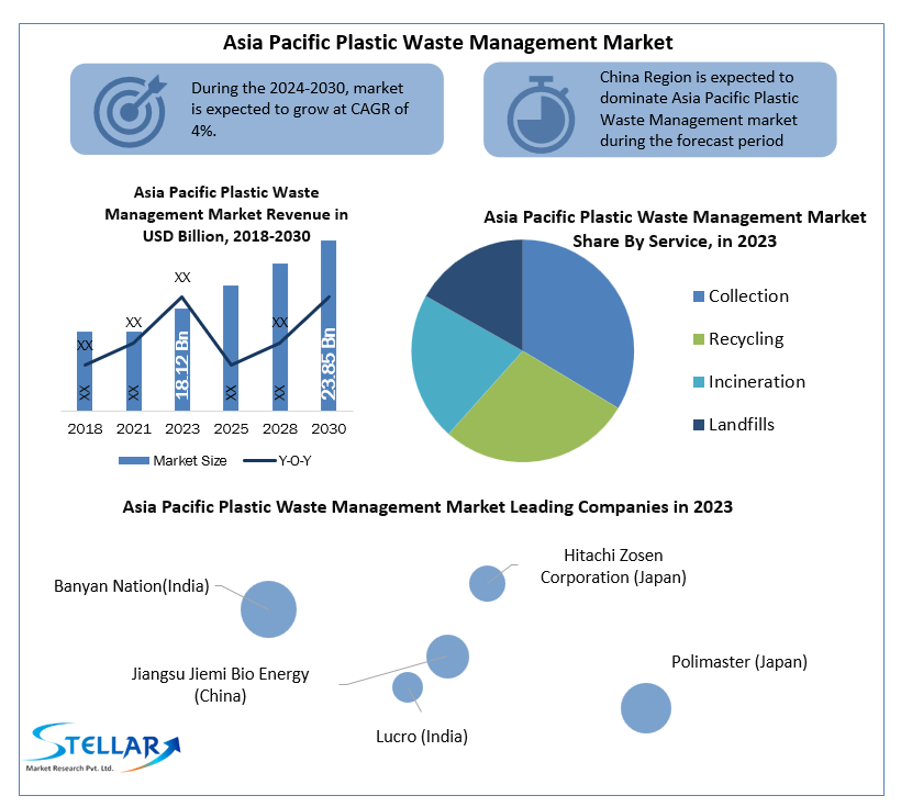Asia Pacific Plastic Waste Management Market: Industry Analysis Trends, Statistics, Dynamics