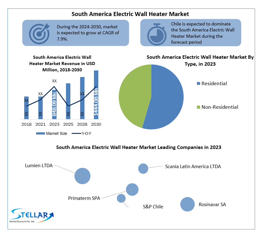 South America Electric Wall Heater Market: Industry Analysis  by Type, and Application and Forecast (2024-2030)