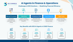 AI Capabilities in Dynamics 365 Finance and Operations
