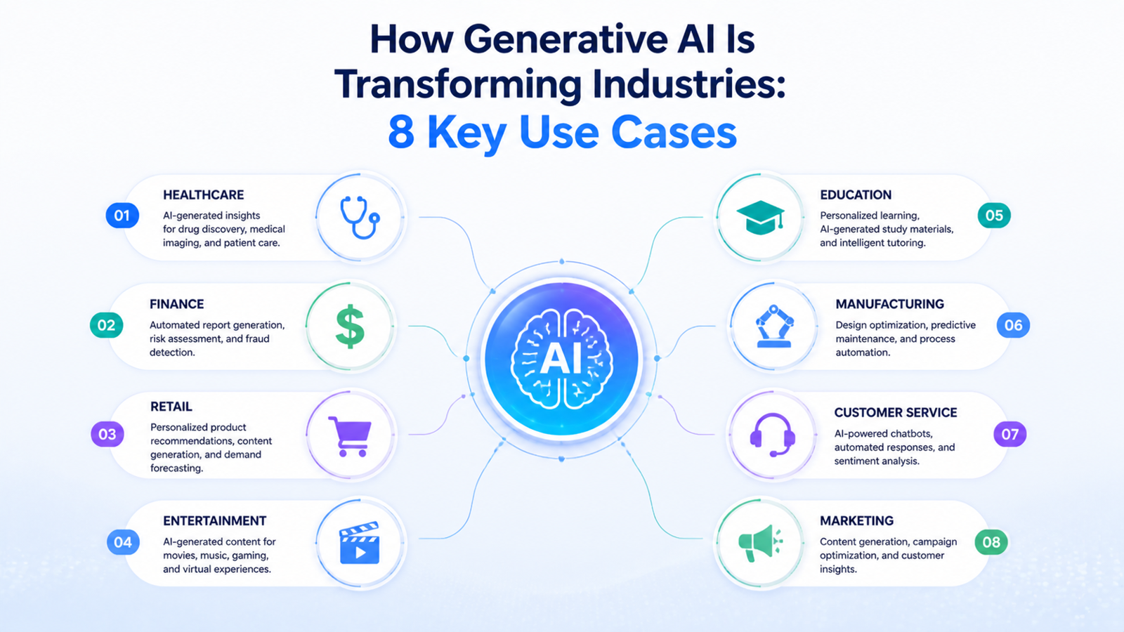 How Generative AI Is Transforming Industries: 8 Key Use Cases