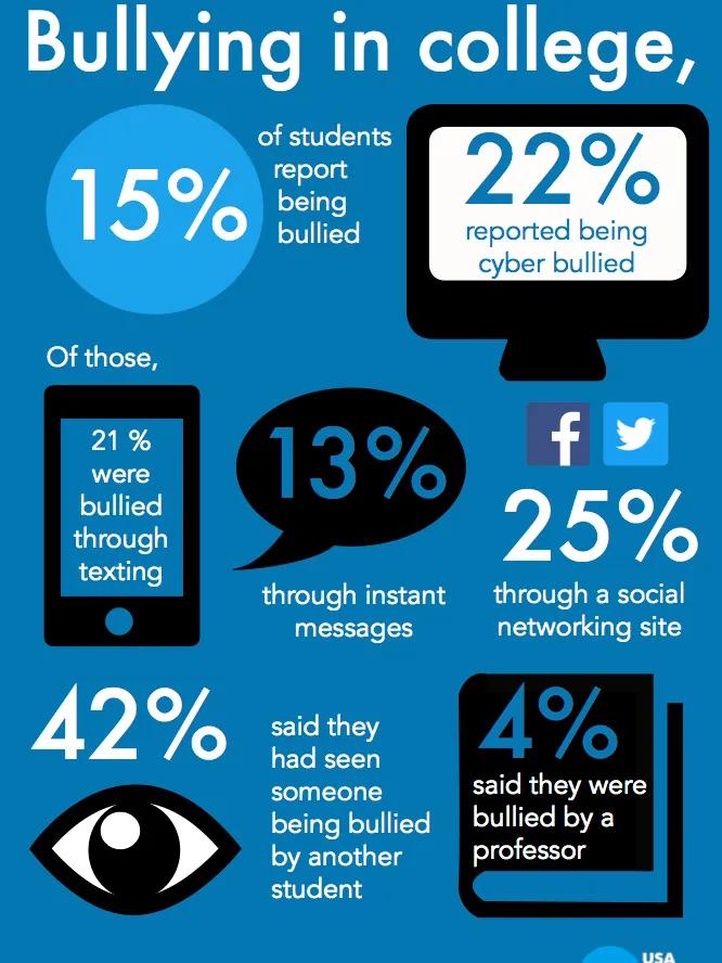 What college student needs to know about bullying's various face ?