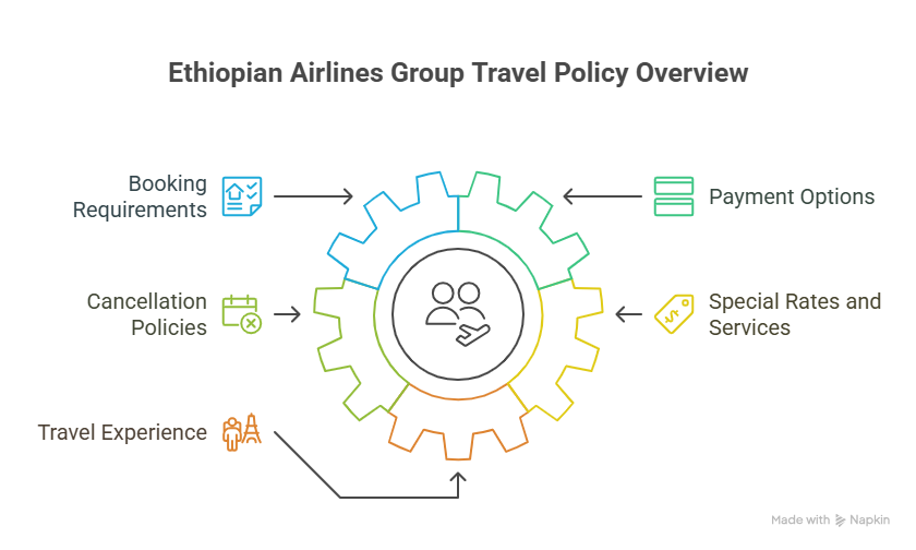 What is Ethiopian Airlines Group Travel Policy +1-833-894-5333