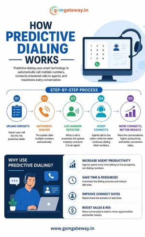 How Predictive Dialing Works