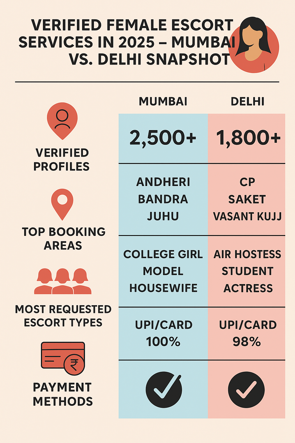 Compare Top Escort Booking Cities: Mumbai & Delhi (Yoooo.App)