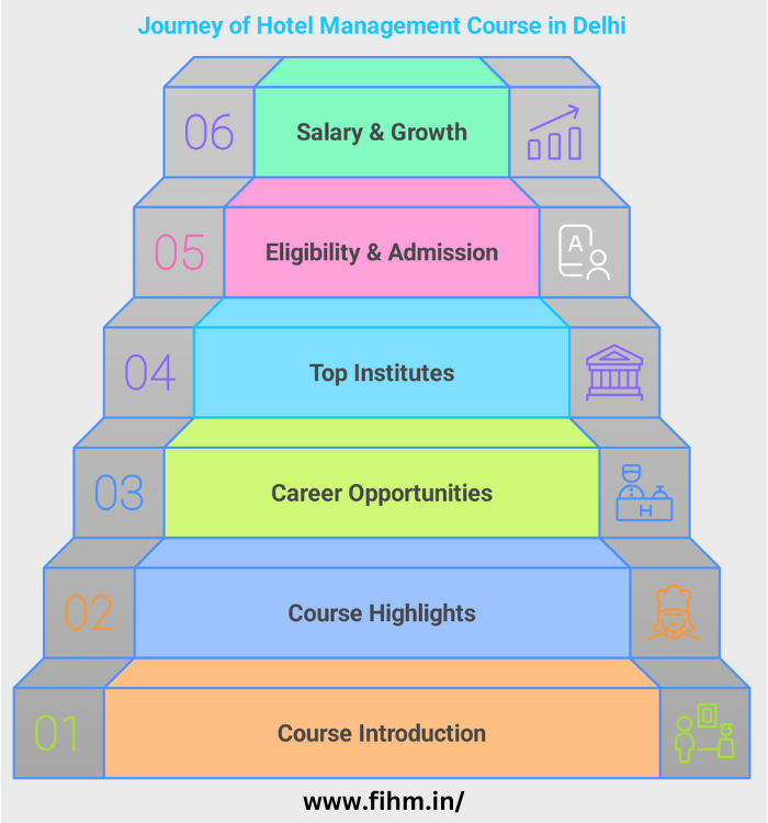 Journey of Hotel Management Course in Delhi