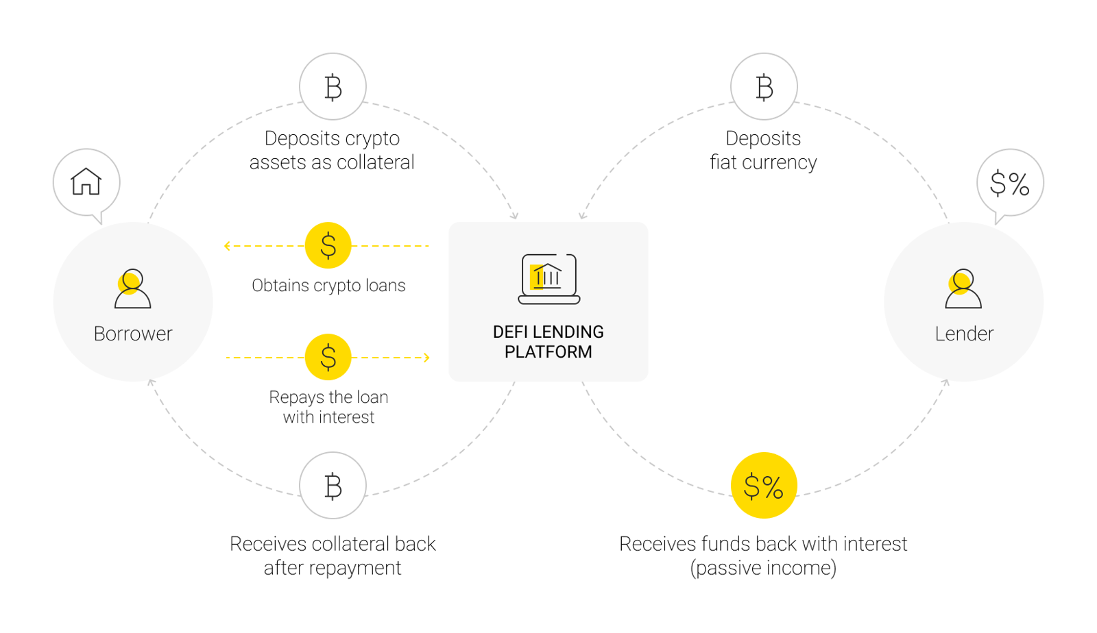DeFi Development Ins and Outs by Andersen