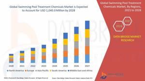 Swimming Pool Treatment Chemicals Market projected to reach USD 1147.95 million by 2032