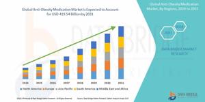 Anti-Obesity Medication Market is likely to reach up to USD 419.54 billion by 2031