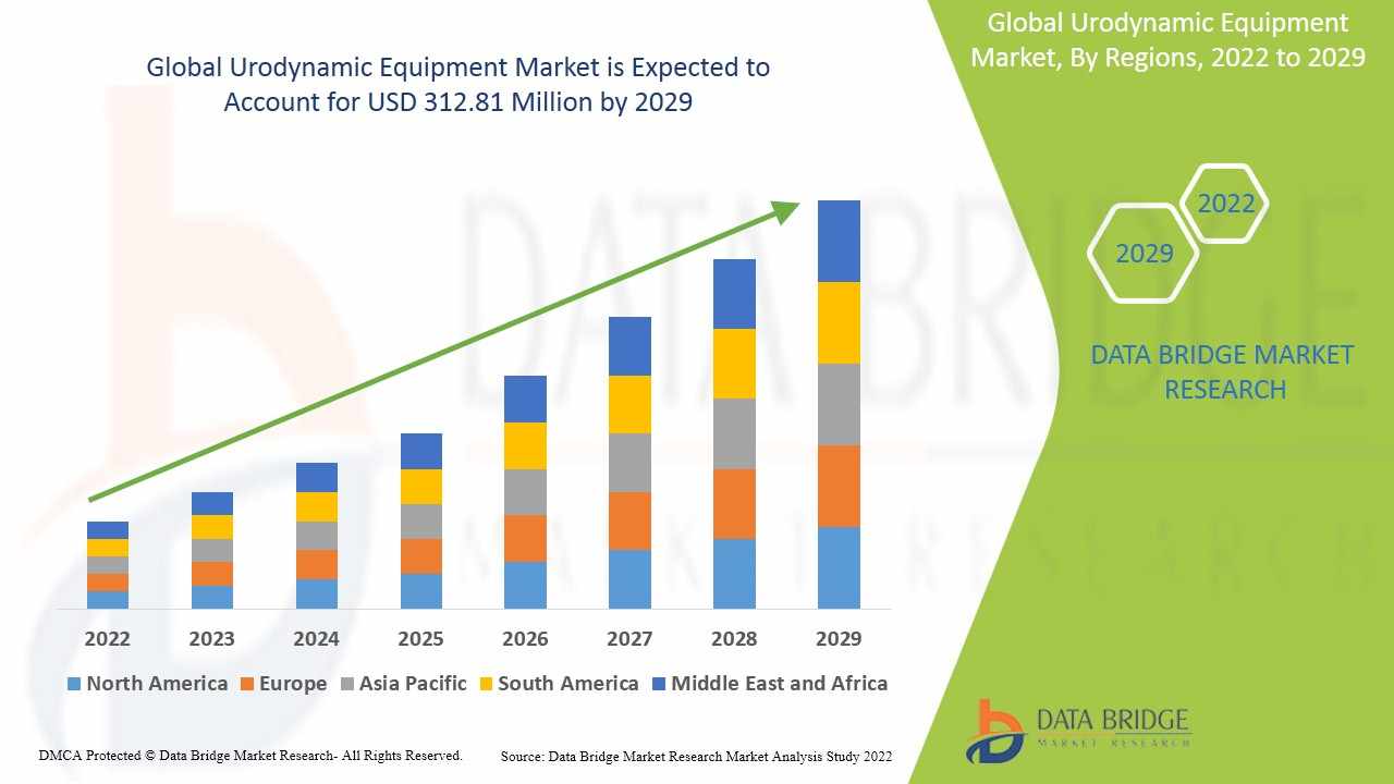 Urodynamic Equipment Market Growth and Future Trends 2024–2032