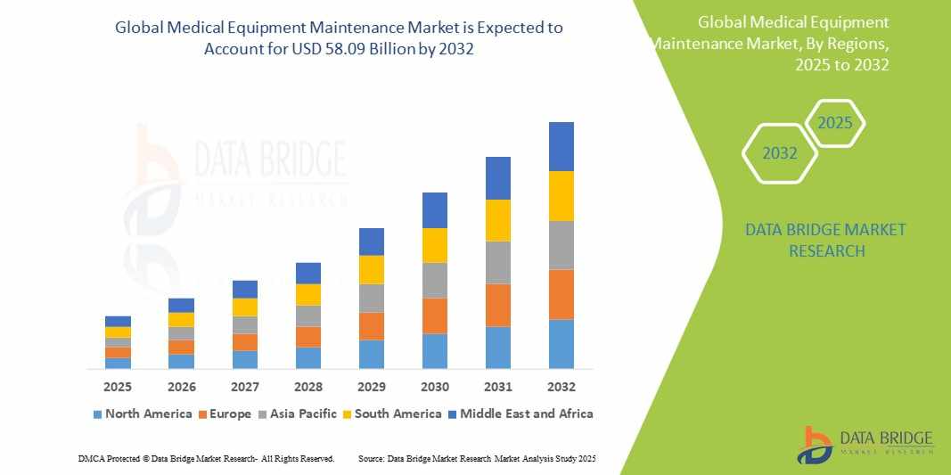 Medical Equipment Maintenance Market: Insights and Competitive Analysis 2024–2032