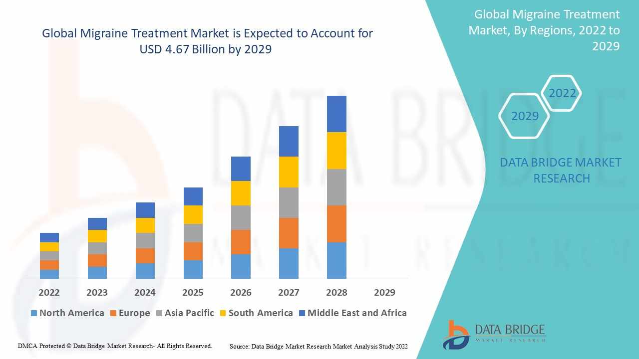 Migraine Treatment Market: Trends and Growth Opportunities 2024–2032