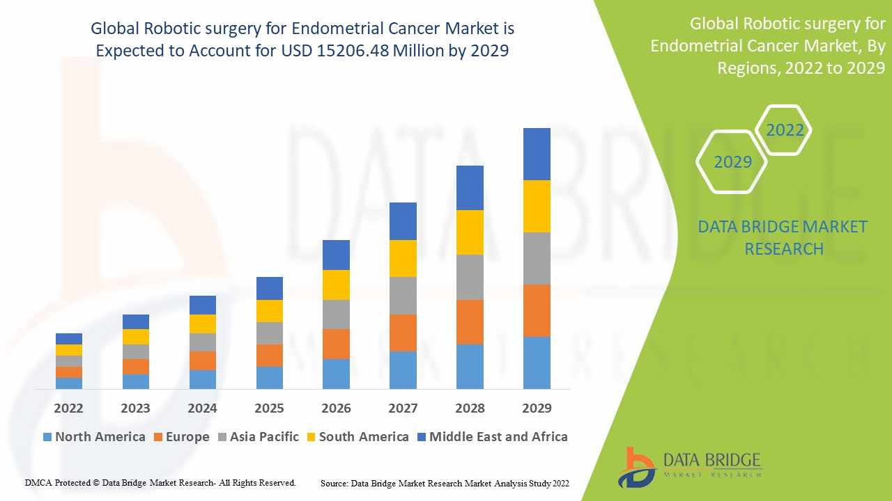Robotic Surgery for Endometrial Cancer Market Trends, Challenges, and Forecast 2024–2032