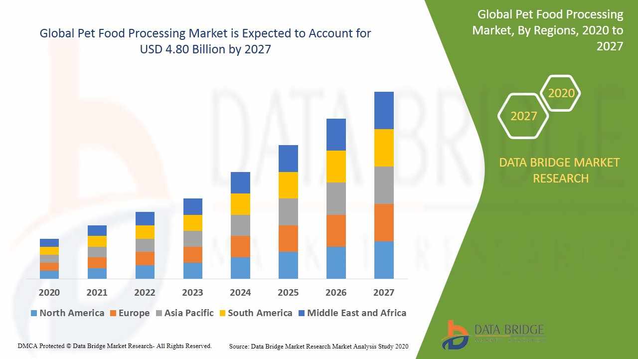 Pet Food Processing Market Overview: Trends, Challenges, and Forecast 2024–2032