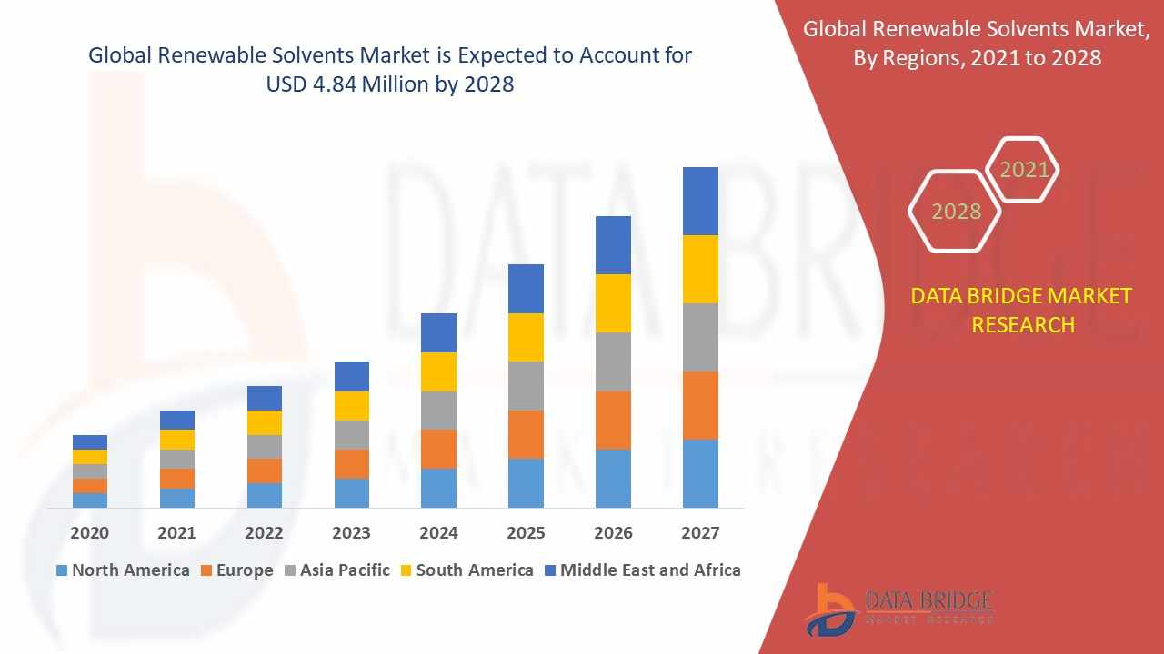 Renewable Solvents Market: Trends and Growth Opportunities 2024–2028