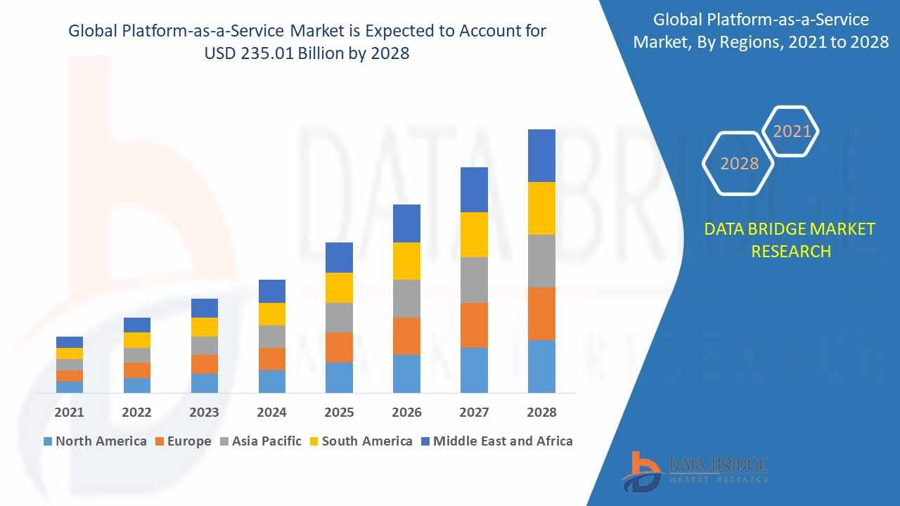 Platform-as-a-Service Market: Trends, Analysis, and Competitive Landscape 2024–2028