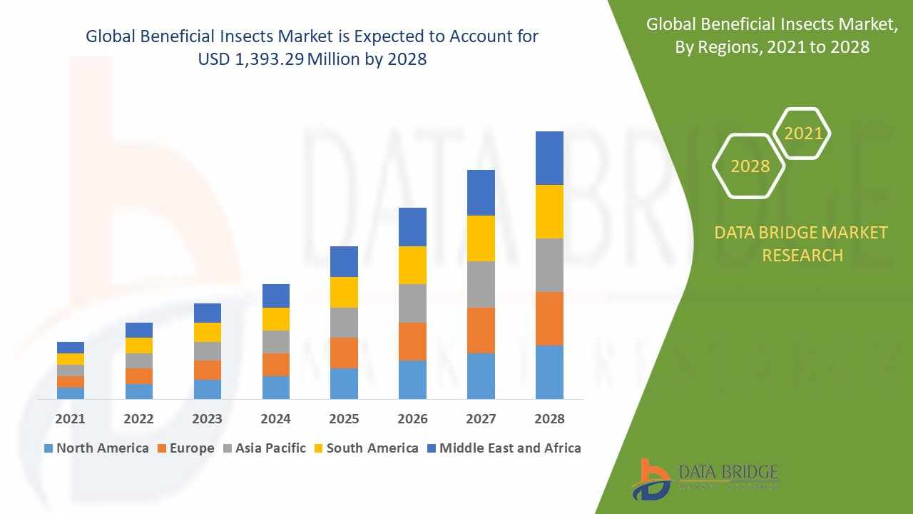 Beneficial Insects Market: Growth Opportunities and Forecast 2024–2028