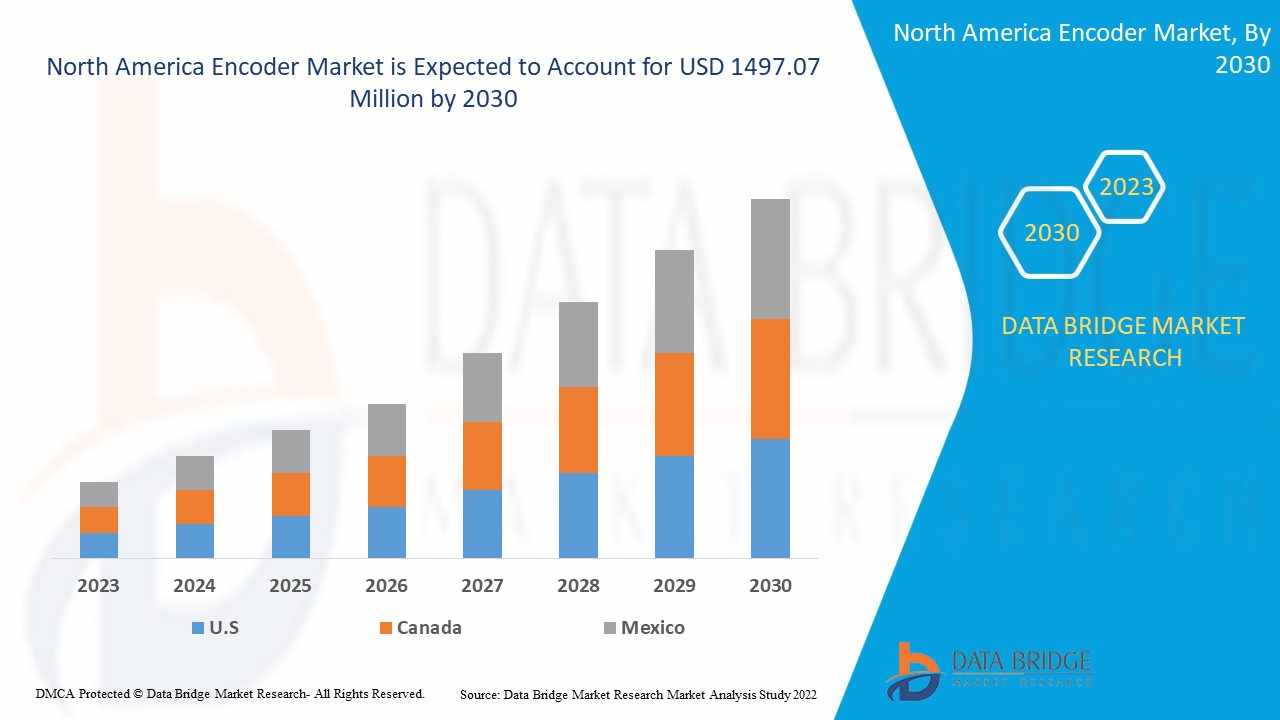 North America Encoder Market: Size, Share, and Growth Forecast 2024–2030