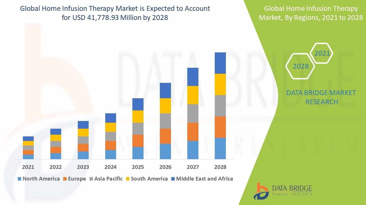 Home Infusion Therapy Market: Insights and Competitive Analysis 2024–2028