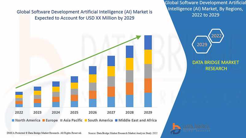 AI-Powered Code: The Rise and Future of the Software Development Artificial Intelligence Market