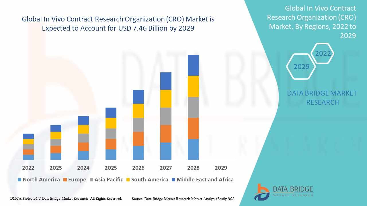 Unlocking Innovation in Preclinical Research: The Rise of the In Vivo Contract Research Organization (CRO) Market