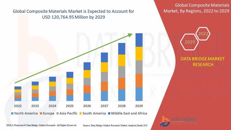 Composite Materials Market Size, Share, Trends, Demand, Growth, Challenges and Competitive Outlook