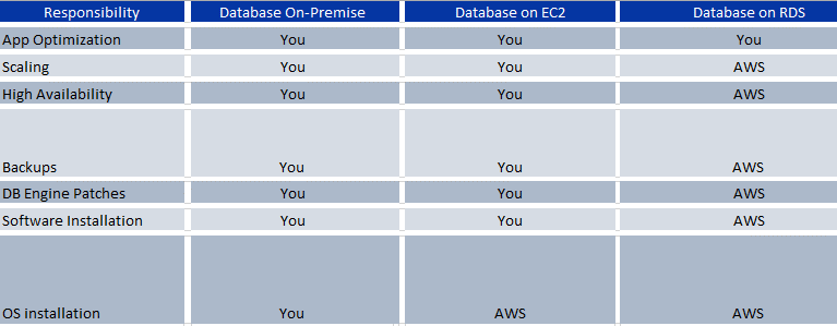 AWS Introduction: Understanding AWS Database Services for Modern Applications