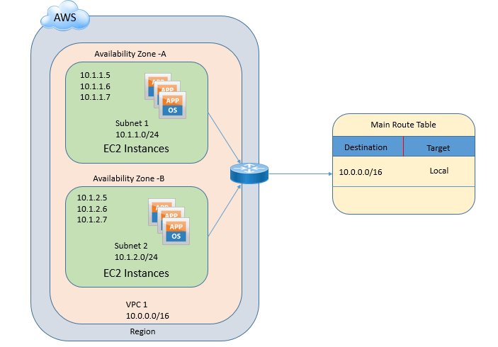 AWS VPC Architecture Explained: A Practical Guide to Amazon VPC for Beginners