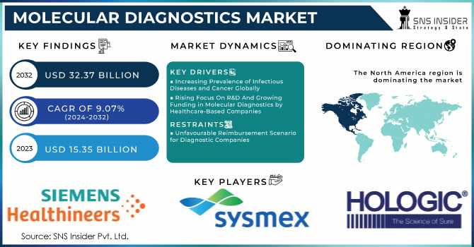 Molecular Diagnostics Market: Global Trends and Forecast 2024-2032