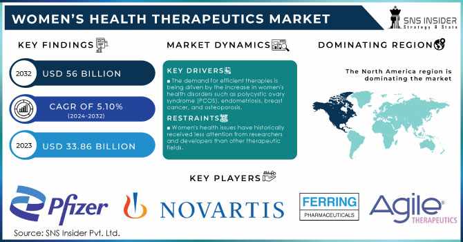 Women’s Health Therapeutics Market: Market Trends and Market Potential 2024-2032