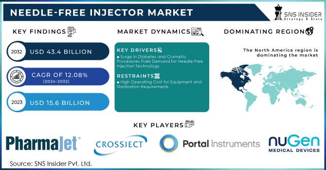 Needle-Free Injector Market: Market Trends and Market Analysis 2024-2032