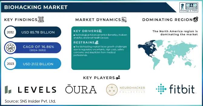 Biohacking Market: Market Size, Trends, and Forecast 2024-2032