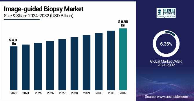 Image-guided Biopsy Market: Key Players and Strategies 2024-2032