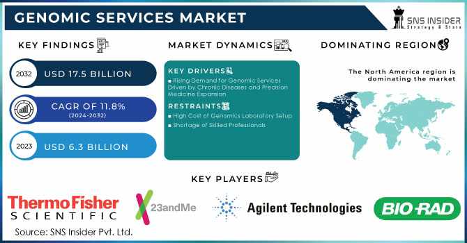 Genomic Services Market: Future Trends and Market Potential 2024-2032