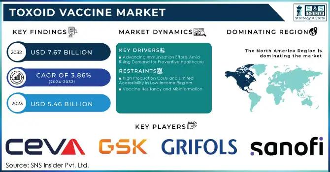 Toxoid Vaccine Market: Competitive Analysis and Forecast 2024-2032