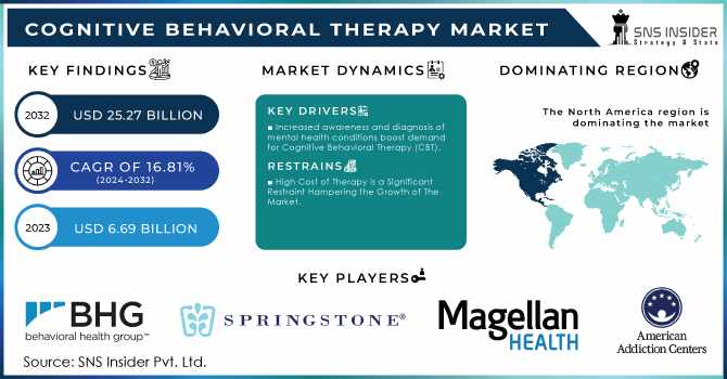 Cognitive Behavioral Therapy Market: Market Forecast and Industry Trends 2024-2032