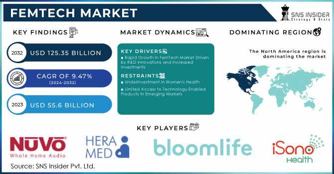 FemTech Market: Market Analysis and Future Scope 2024-2032