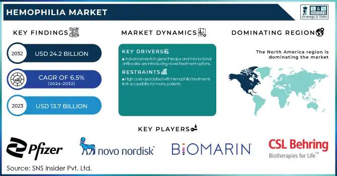Hemophilia Market: Market Trends and Market Growth 2024-2032