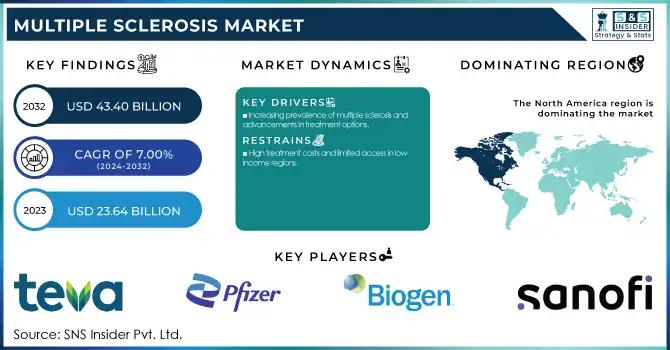Multiple Sclerosis Market: Market Analysis and Market Growth 2024-2032