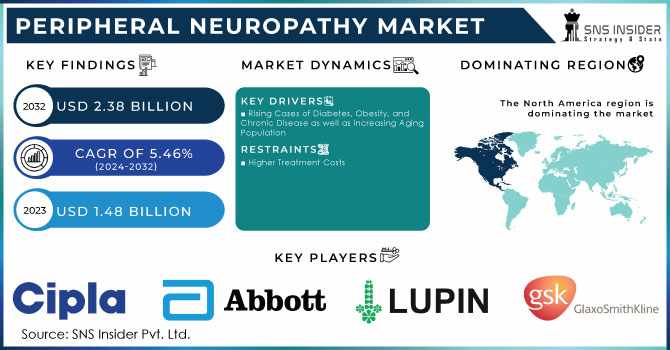 Peripheral Neuropathy Market Report 2024-2032: Industry Analysis