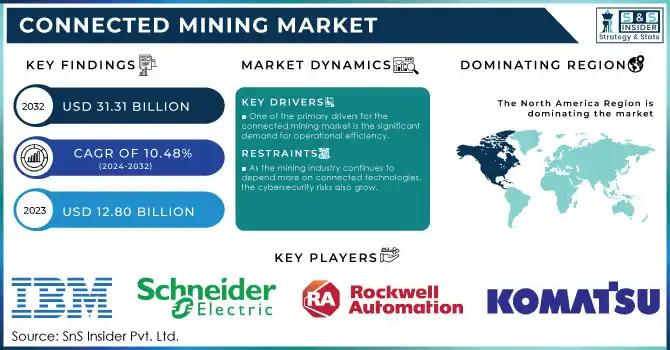 Global Connected Mining Market Size, Share, Dynamics, and Growth Forecast for 2032