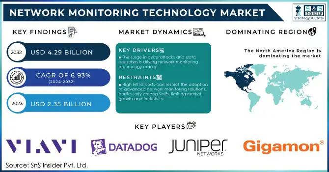Network Monitoring Technology Market Segmentation, Size, and Share Analysis 2032